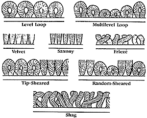 drawing of different carpet textures